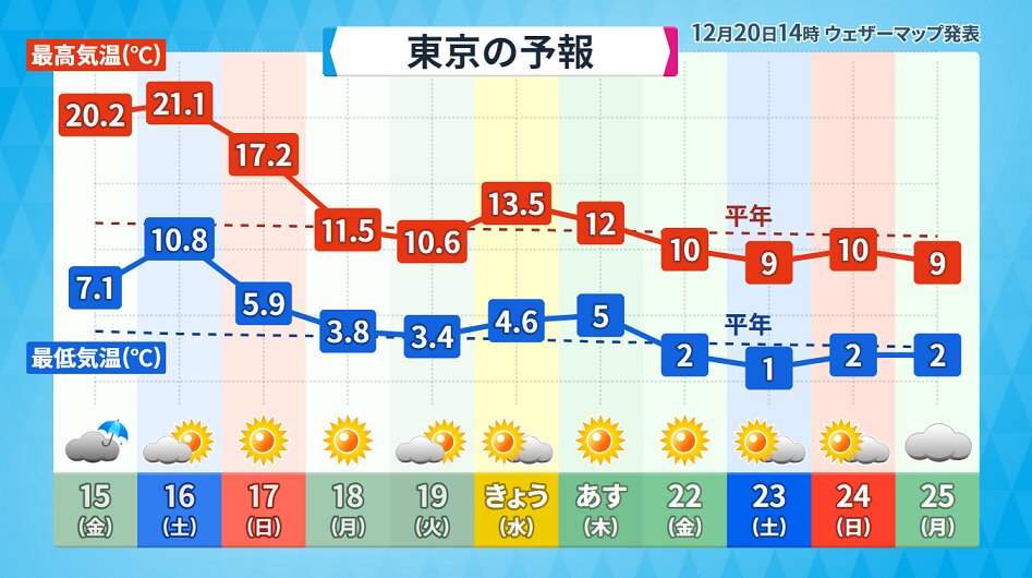 東京の天気や気温の変化（ウェザーマップ）