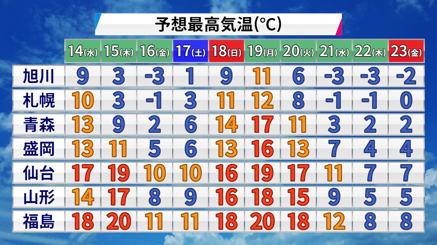 北日本の予想最高気温（ウェザーマップ）