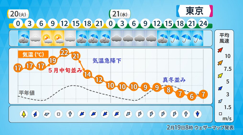 東京の天気と気温の変化（ウェザーマップ発表に筆者加工あり）