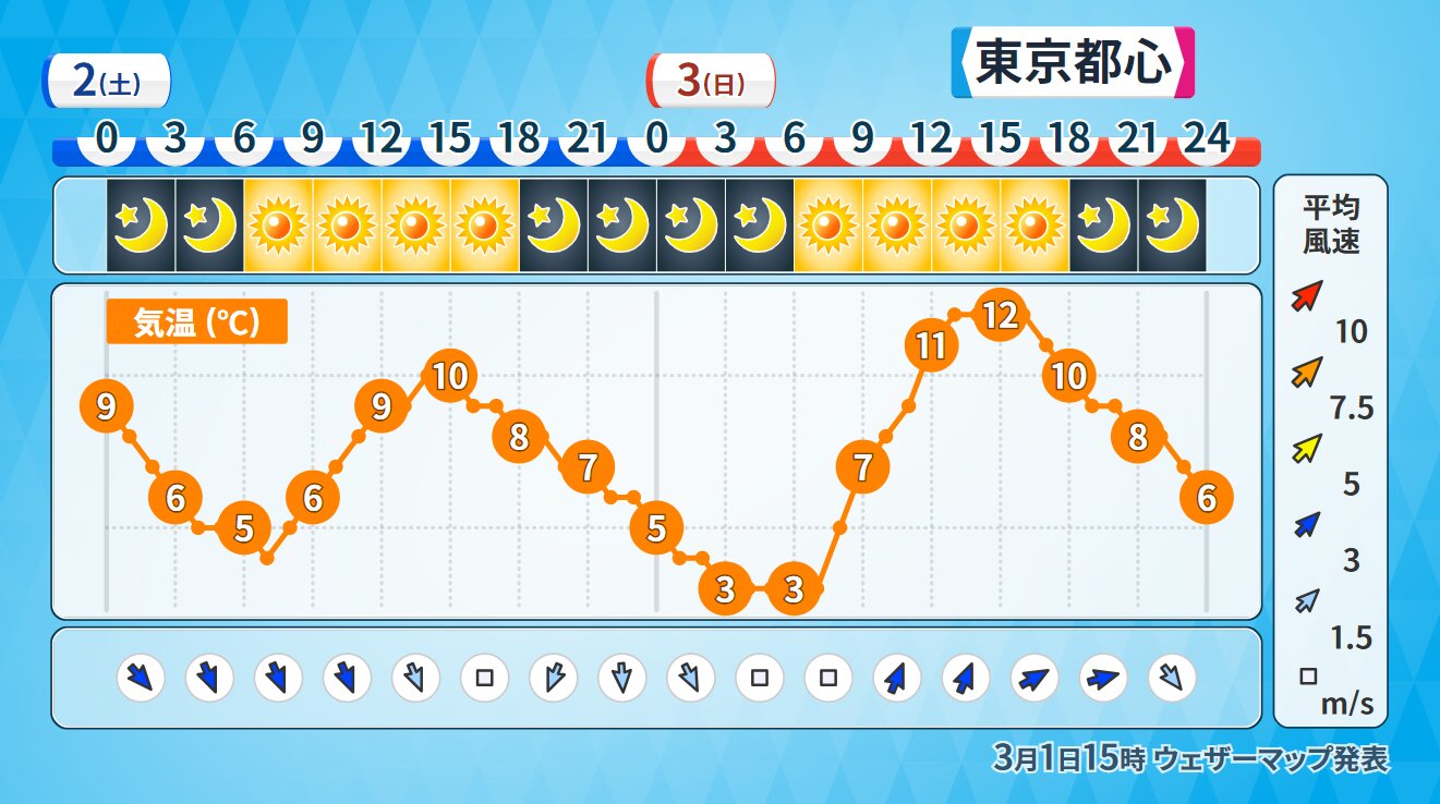 週末の東京都心の時系列予報（ウェザーマップ）