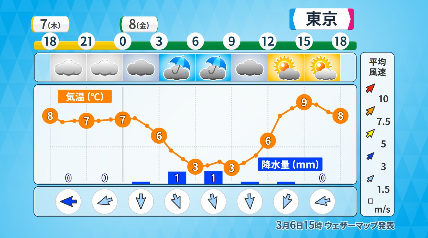 東京都心の時系列予報（ウェザーマップ）