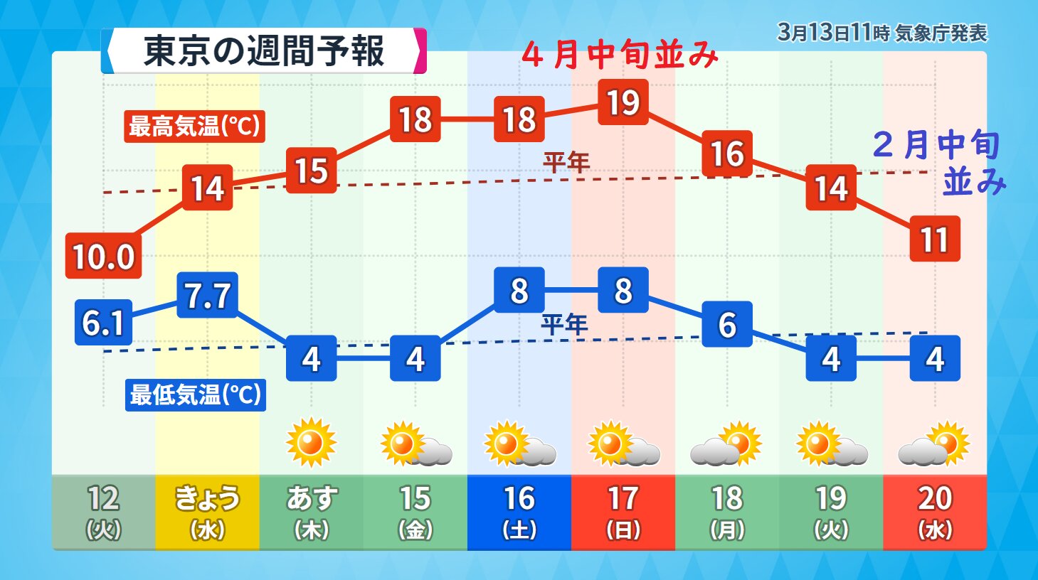 東京の天気と気温予想（気象庁発表をウェザーマップが作成）