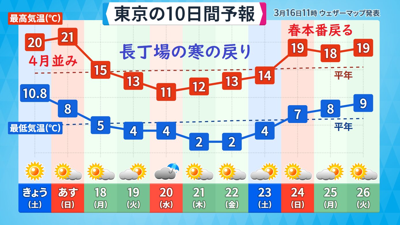 東京の１０日間予報（ウェザーマップ）