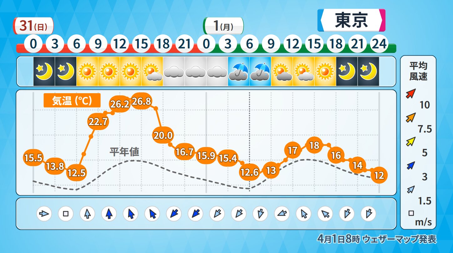 東京の天気と気温の推移（ウェザーマップ）