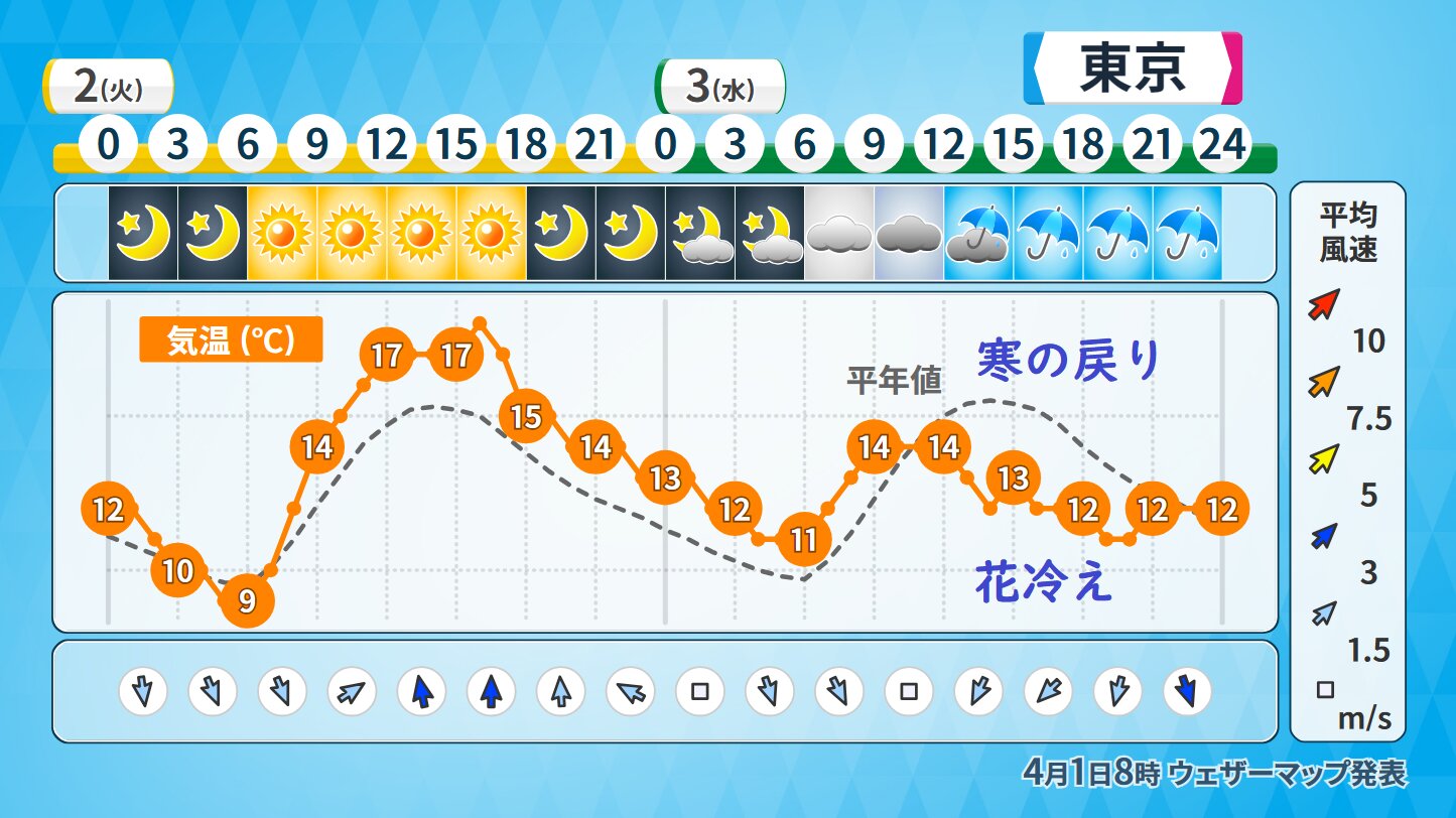 東京の天気と気温の推移（ウェザーマップ）