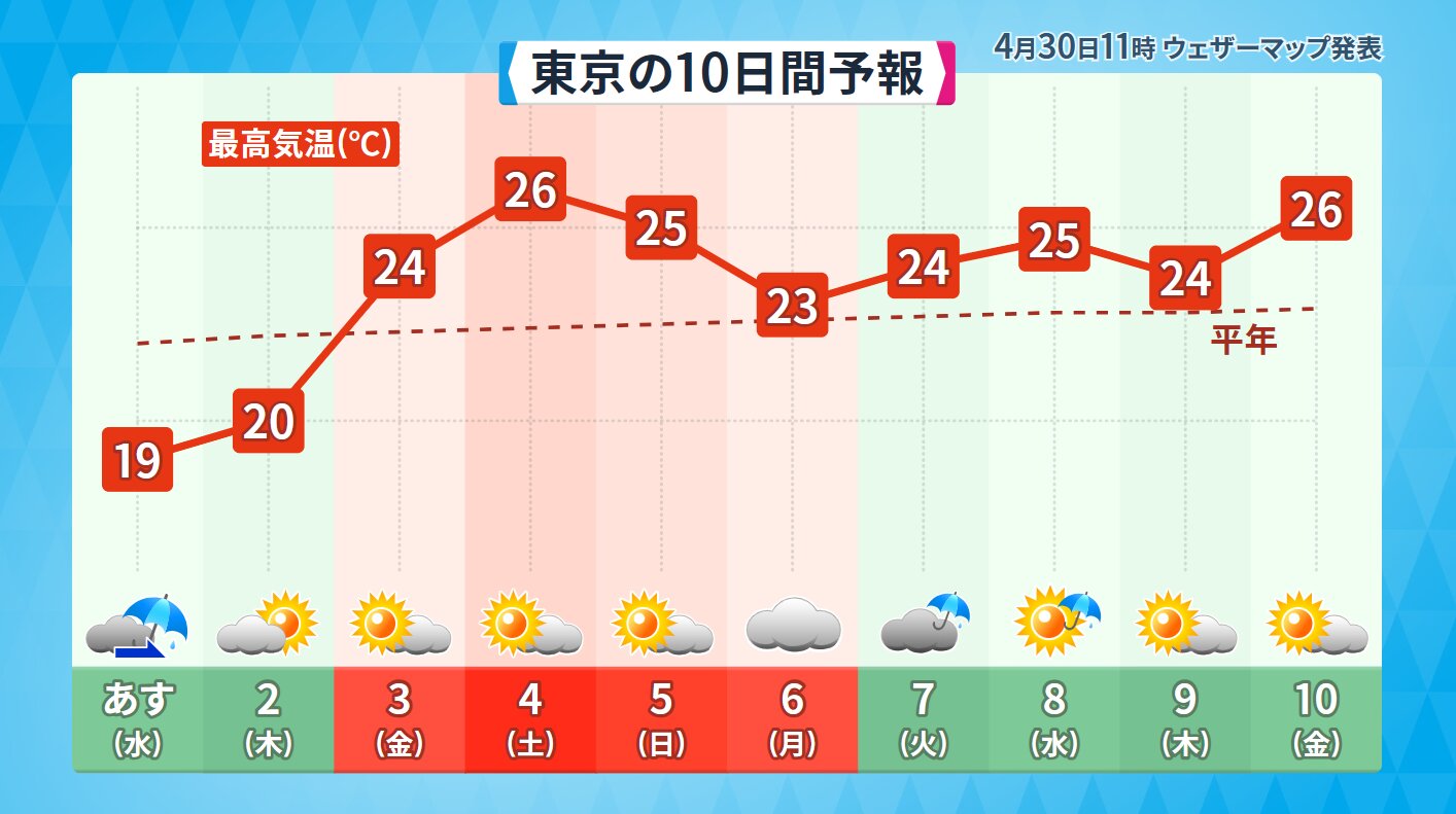 東京の１０日間予報（ウェザーマップ）