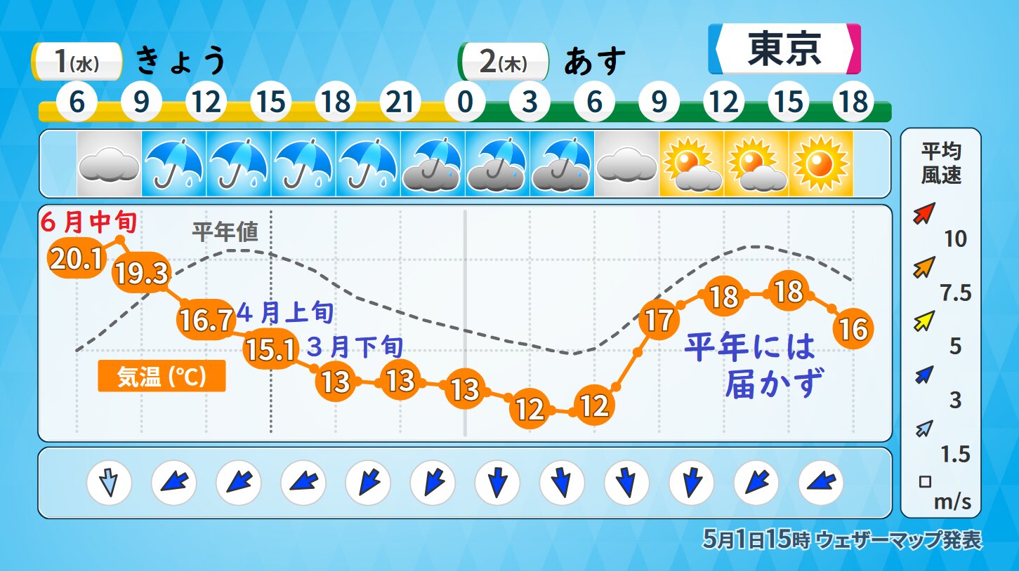 東京都心の天気と気温変化（ウェザーマップ）