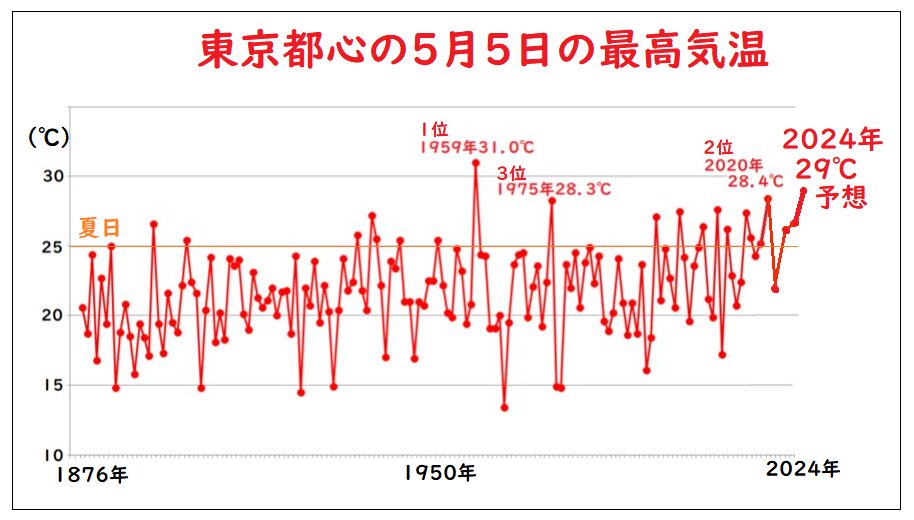５月５日の最高気温の推移（筆者作成）