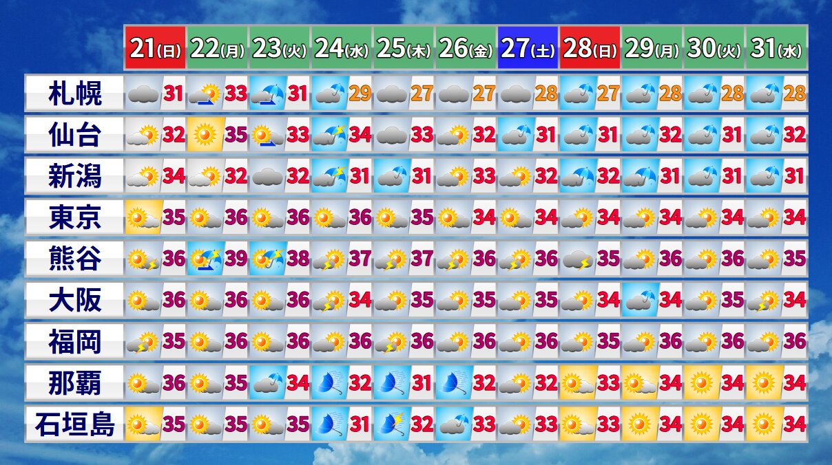 天気と予想最高気温(ウェザーマップ)