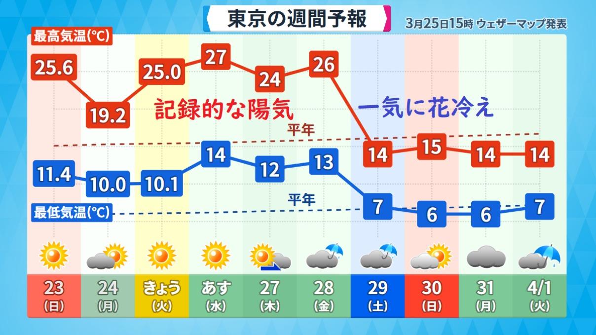週末は上空の気温が20度も劇的急降下、記録的な陽気から一転