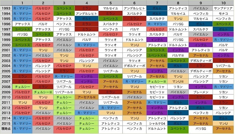 データで見る欧州クラブ １ 最強はバルサ 大没落はミラン 杉山茂樹 個人 Yahoo ニュース