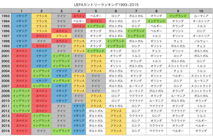 ブンデス プレミアがスペインリーグの牙城を崩せない理由 杉山茂樹 個人 Yahoo ニュース