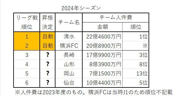 Jリーグの公開情報より