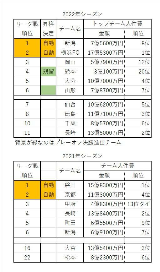 Jリーグの公開情報から