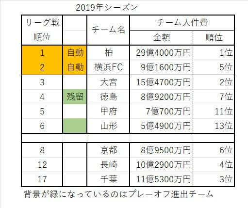 Jリーグの公開情報から