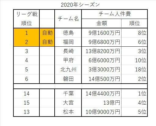 Jリーグの公開情報から