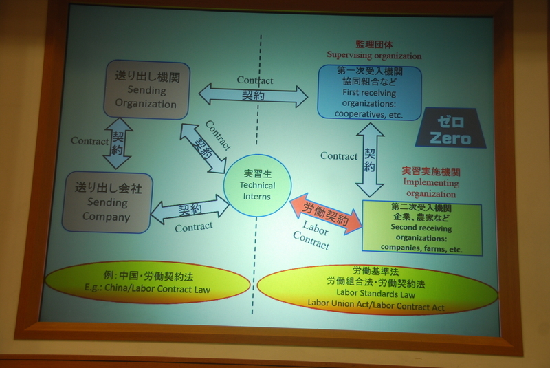技能実習制度の複雑な構造(鳥井氏講演資料)、筆者撮影