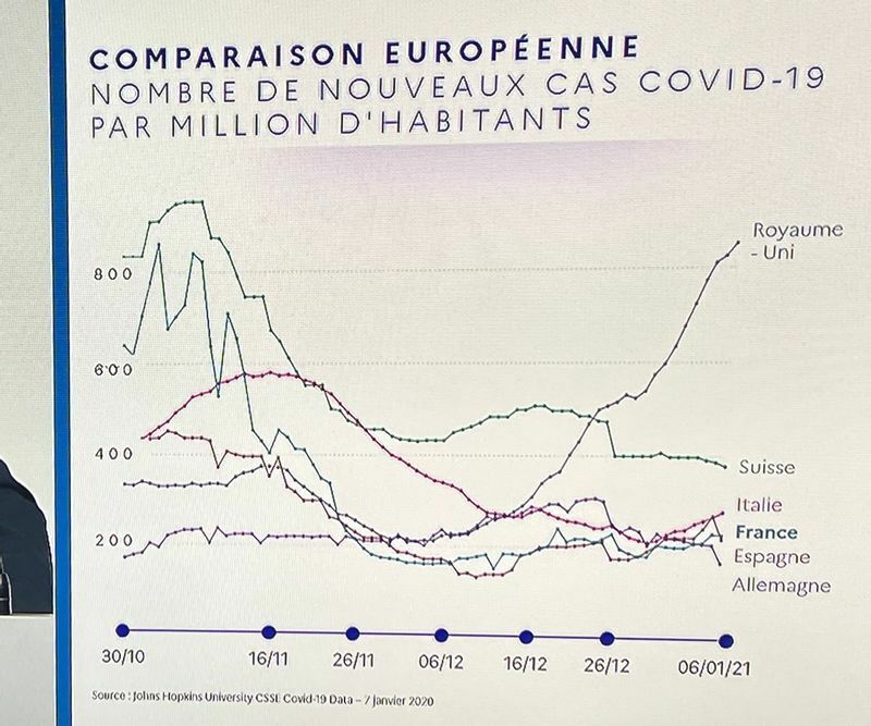 記者会見放送でのグラフ。近隣6カ国、人口100万人あたりの新規感染者数推移を示したもの。右の国名は上から、英国、スイス、イタリア、フランス、スペイン、ドイツ。横軸は日にちで、10月30日から今月6日