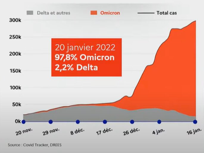 首相会見で示されたグラフ。新規感染者数の推移を示したものだが、12月終わりにオミクロン（オレンジ）とデルタ（グレー）の割合が逆転。1月20日時点では、新規感染者のうち97.8パーセントがオミクロン種。