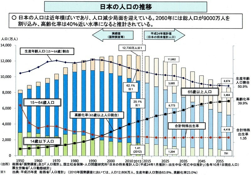 図：日本の人口の推移