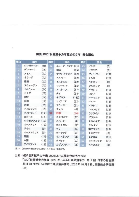 日本の国際競争力は確実に低下してきている。