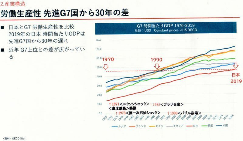 日本の生産性はG'から30年の差　　出典：同報告書