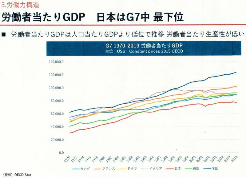 日本の労働者1人当たりのGDPはG7中最下位　出典：同報告書