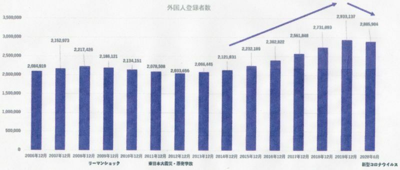 日本でも外国人の数は増えてきている。