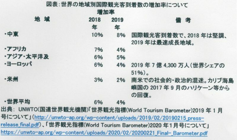 「図表：世界の地域別国際観光客到着数の増加率について」