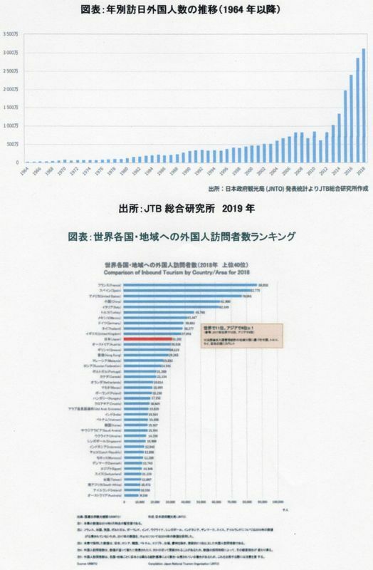 図表「年別訪日外国人数の推移（1964年以降）」および「図表：世界各国・地域への外国人訪問者数」