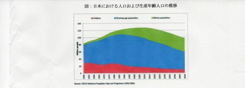 出典：OECD Historical Popupation Data and Projections(1950-2050)