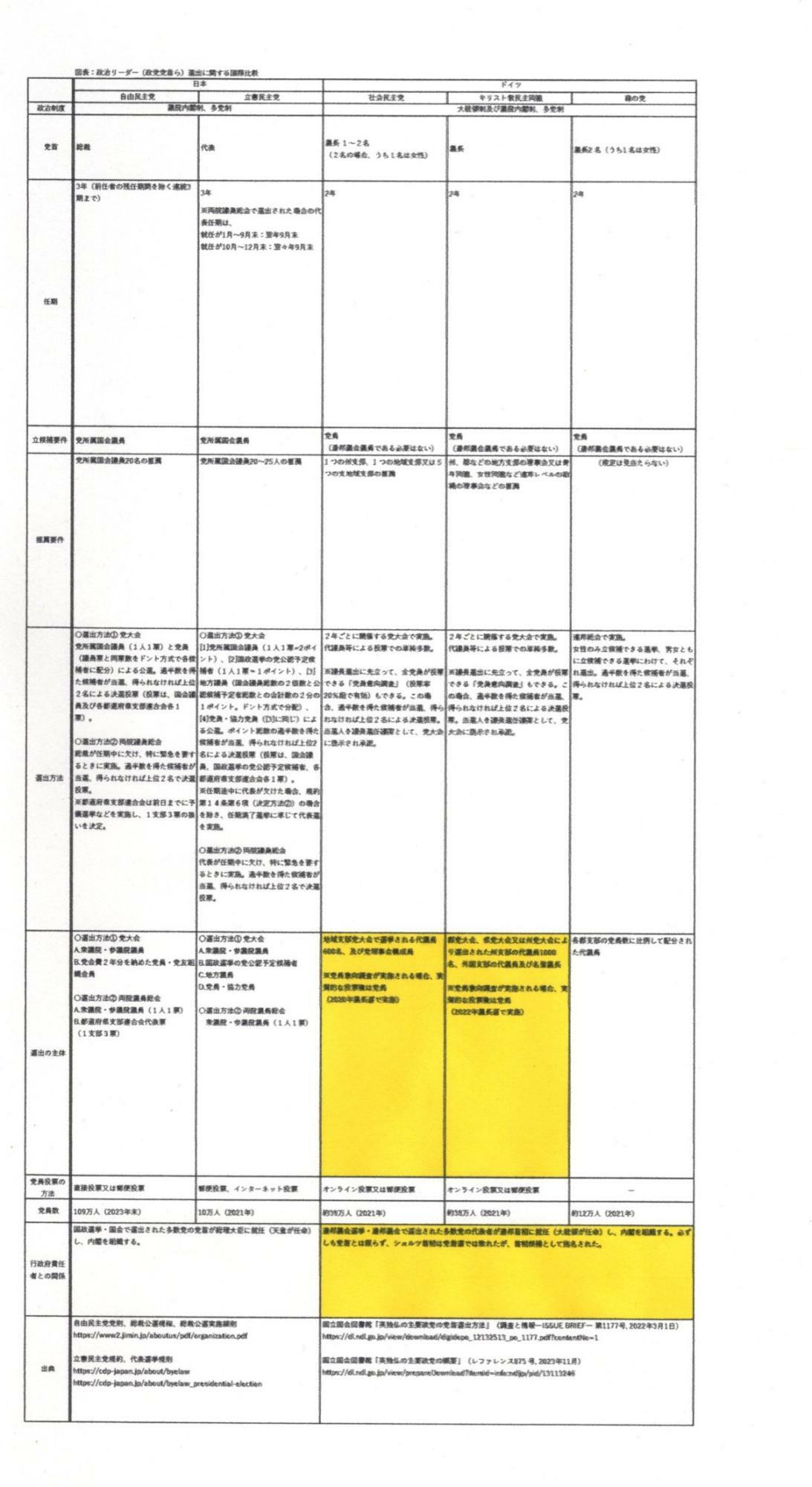 「図表：政治リーダー（政党党首ら）選出に関する国際比較」②　出典：「万年野党」提供