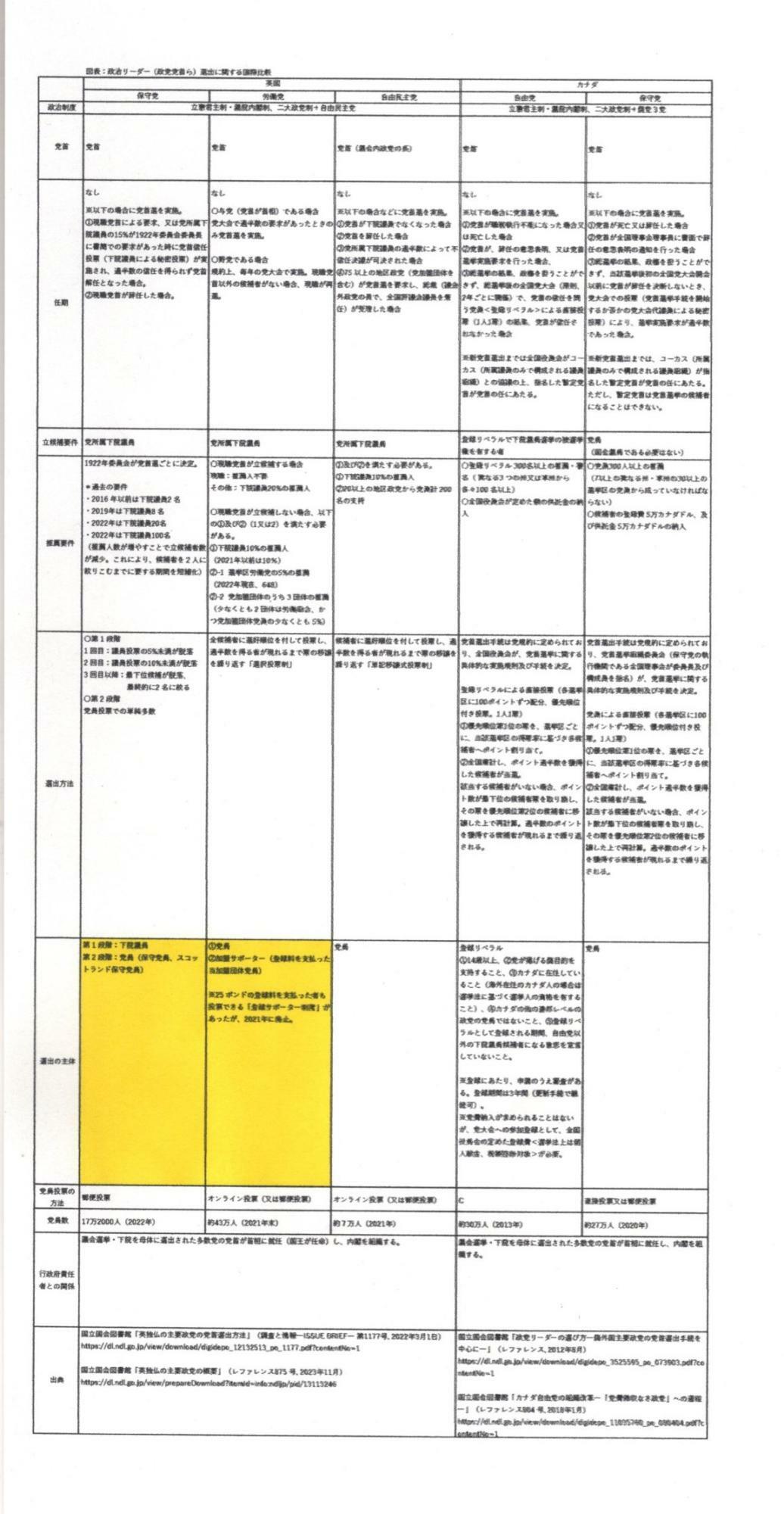 「図表：政治リーダー（政党党首ら）選出に関する国際比較」①　出典：「万年野党」提供