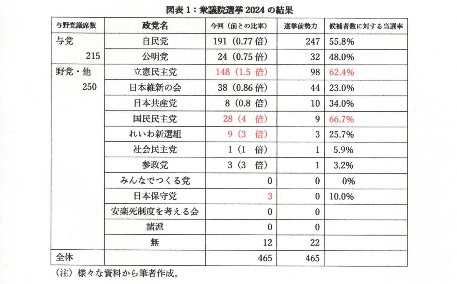 衆議院選挙2024の結果を数字からみてみよう。