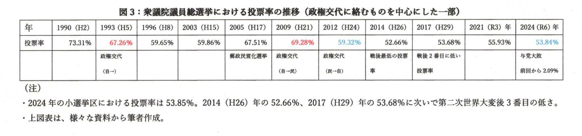 特に「政権交代」がかかった選挙における投票率の変化・推移が重要だ