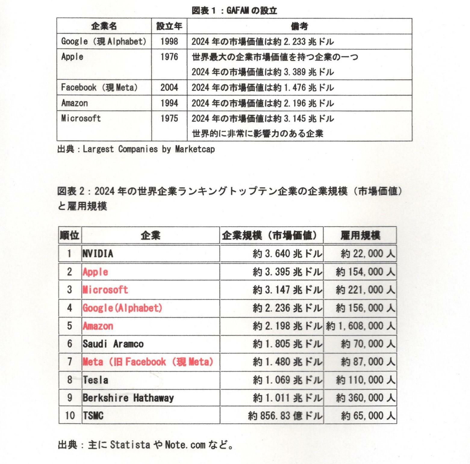 図１および図２：GAFAMなどの関するデータおよび情報