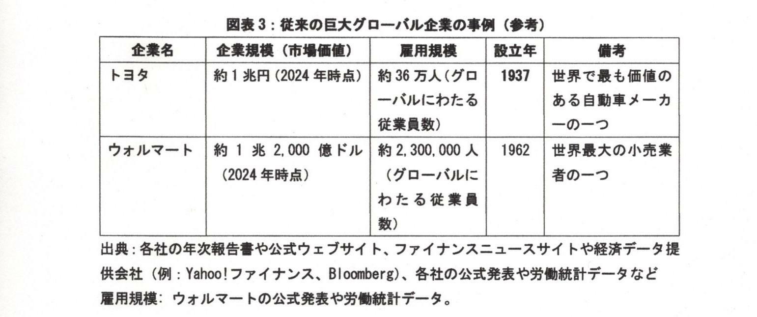 図３：従来の巨大グローバル企業事例のデータおよび情報