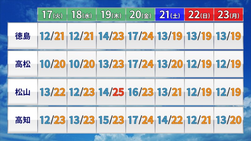 四国地方の週間予想気温（ウェザーマップ提供）