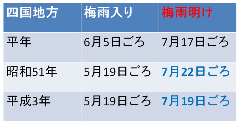 表1：四国地方の昭和51年と平成3年の梅雨明け（高松地方気象台提供データより筆者作成）