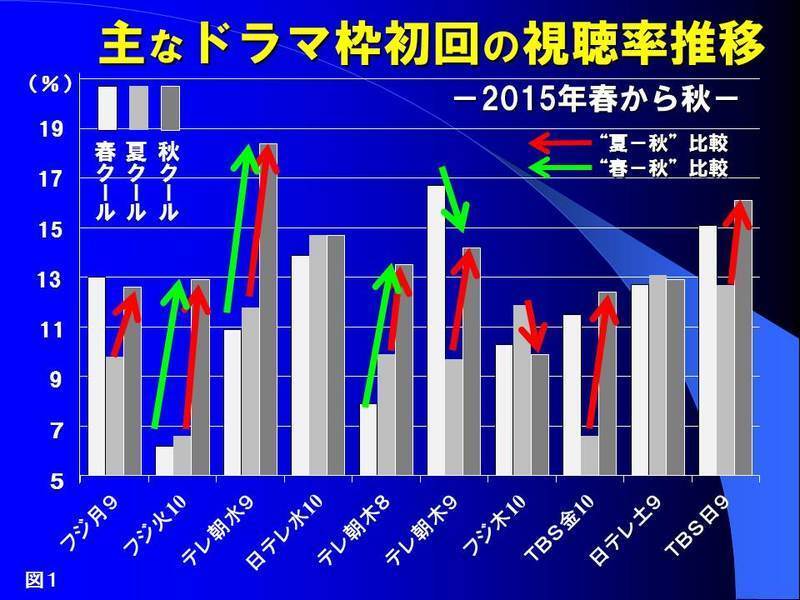 ｔｖドラマ再考 上 秋クールは好調 というけれど 鈴木祐司 個人 Yahoo ニュース