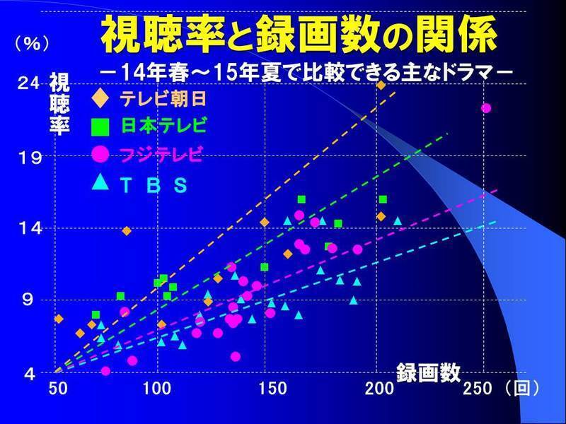 ｔｖドラマ再考 中 視聴率 満足度 録画数 で見えること 鈴木祐司 個人 Yahoo ニュース