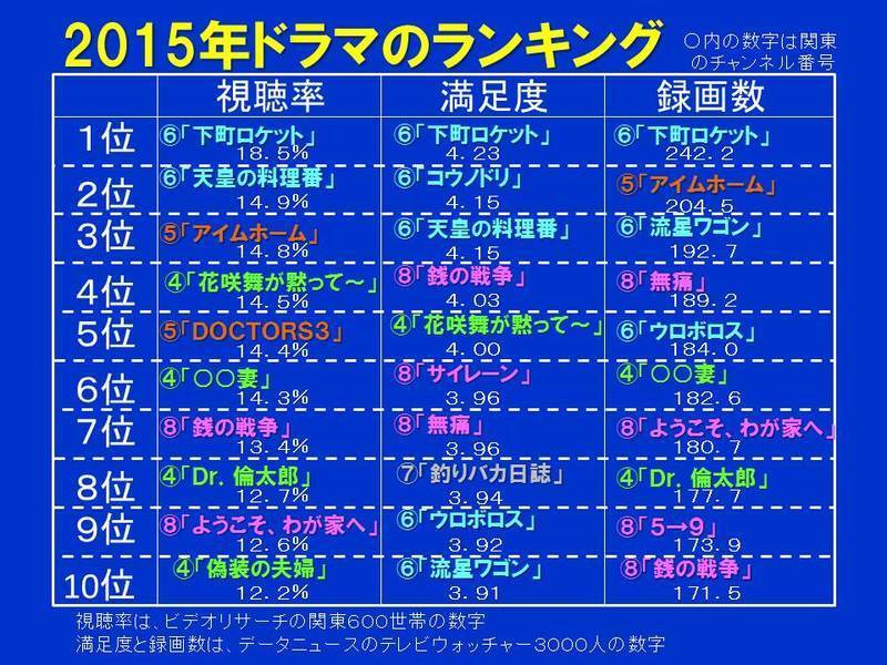 数字で見る15年ドラマ 上 三冠王はブッチギリであの物語だった 鈴木祐司 個人 Yahoo ニュース