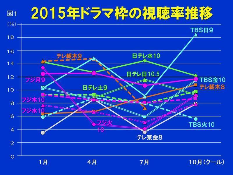 数字で見る15年ドラマ 上 三冠王はブッチギリであの物語だった 鈴木祐司 個人 Yahoo ニュース