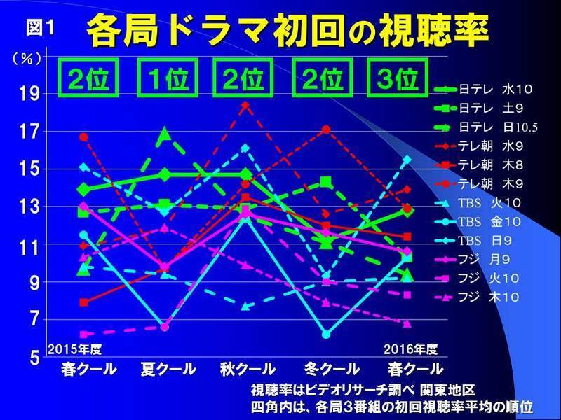 データが語る 16春ドラマ序盤戦の通信簿 ２ 初回に強い日テレ に変調 鈴木祐司 個人 Yahoo ニュース