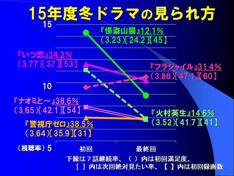 何とユニーク 真田丸 の見られ方 1000人追跡調査が暴く意外な視聴実態 鈴木祐司 個人 Yahoo ニュース
