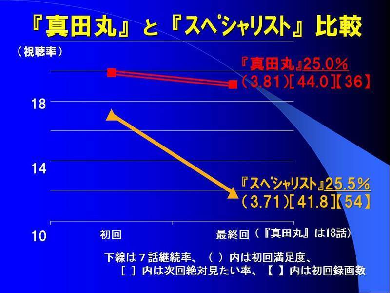 何とユニーク 真田丸 の見られ方 1000人追跡調査が暴く意外な視聴実態 鈴木祐司 個人 Yahoo ニュース