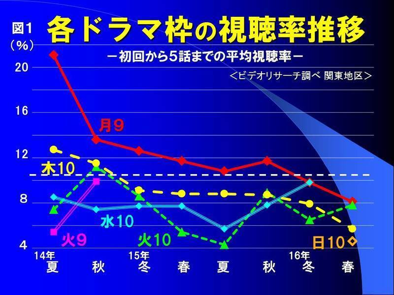 データが語る 16春ドラマ序盤戦の通信簿 ４ フジ ドラマはそんなに酷いか 鈴木祐司 個人 Yahoo ニュース