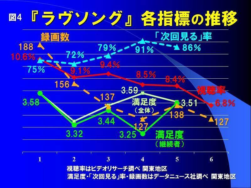 データが語る 16春ドラマ序盤戦の通信簿 ４ フジ ドラマはそんなに酷いか 鈴木祐司 個人 Yahoo ニュース