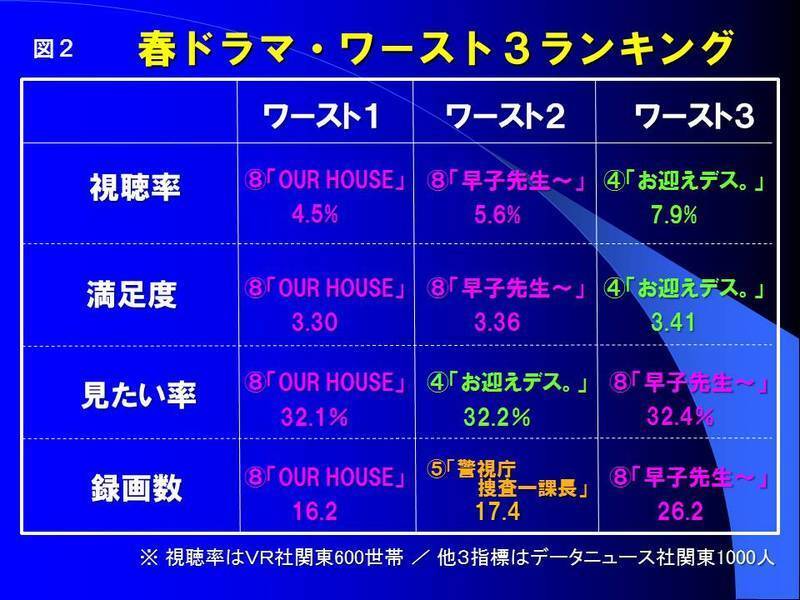 16春ドラマの総括 ２ 日テレは 率 と リーチ と マルチ活用 鈴木祐司 個人 Yahoo ニュース