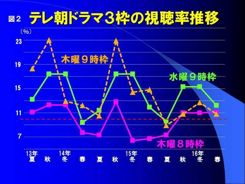 16春ドラマの総括 ３ 打率トップ テレ朝に必殺技あり 鈴木祐司 個人 Yahoo ニュース